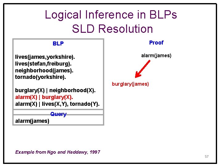 Logical Inference in BLPs SLD Resolution Proof BLP lives(james, yorkshire). lives(stefan, freiburg). neighborhood(james). tornado(yorkshire).