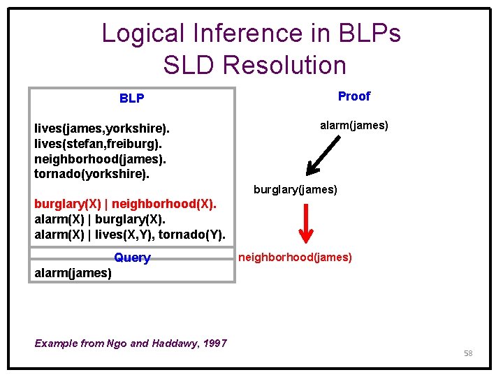 Logical Inference in BLPs SLD Resolution Proof BLP lives(james, yorkshire). lives(stefan, freiburg). neighborhood(james). tornado(yorkshire).