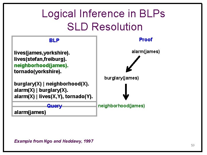 Logical Inference in BLPs SLD Resolution Proof BLP lives(james, yorkshire). lives(stefan, freiburg). neighborhood(james). tornado(yorkshire).