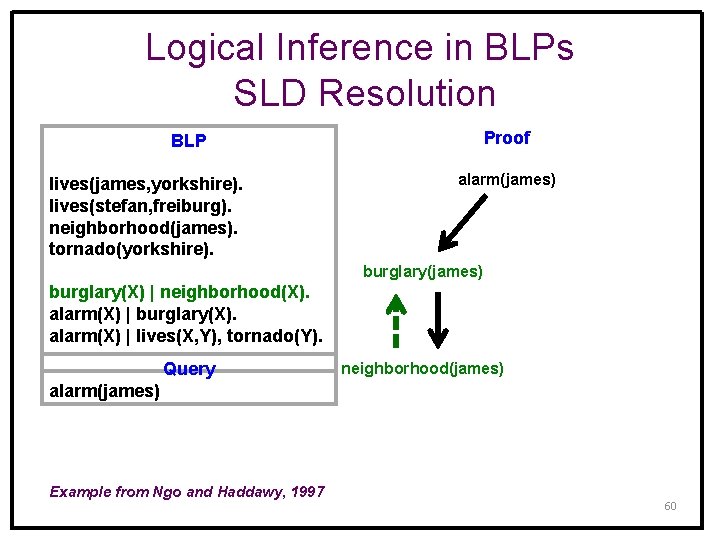 Logical Inference in BLPs SLD Resolution Proof BLP lives(james, yorkshire). lives(stefan, freiburg). neighborhood(james). tornado(yorkshire).