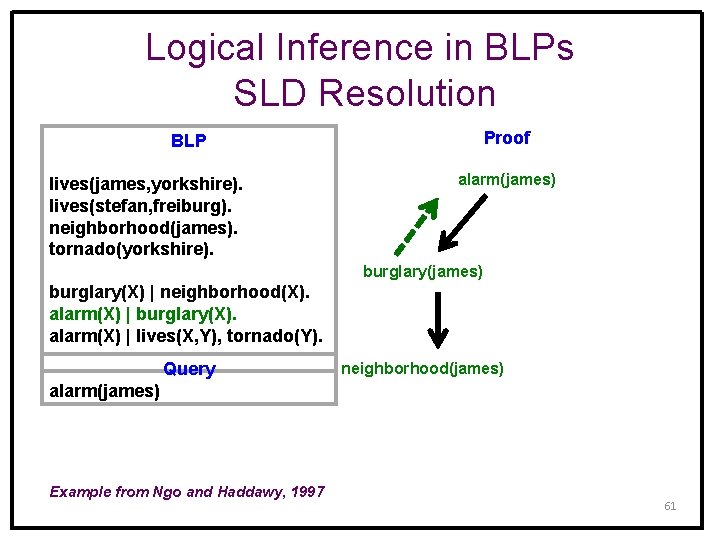 Logical Inference in BLPs SLD Resolution Proof BLP lives(james, yorkshire). lives(stefan, freiburg). neighborhood(james). tornado(yorkshire).