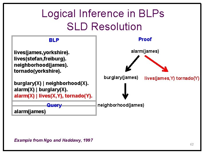 Logical Inference in BLPs SLD Resolution Proof BLP lives(james, yorkshire). lives(stefan, freiburg). neighborhood(james). tornado(yorkshire).