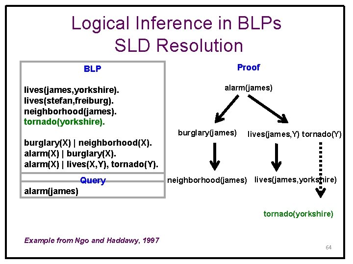 Logical Inference in BLPs SLD Resolution Proof BLP lives(james, yorkshire). lives(stefan, freiburg). neighborhood(james). tornado(yorkshire).