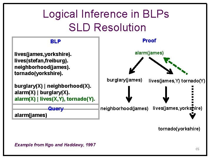 Logical Inference in BLPs SLD Resolution Proof BLP lives(james, yorkshire). lives(stefan, freiburg). neighborhood(james). tornado(yorkshire).