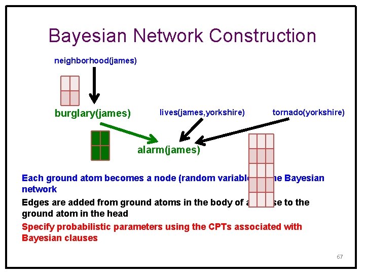 Bayesian Network Construction neighborhood(james) burglary(james) lives(james, yorkshire) tornado(yorkshire) alarm(james) Each ground atom becomes a