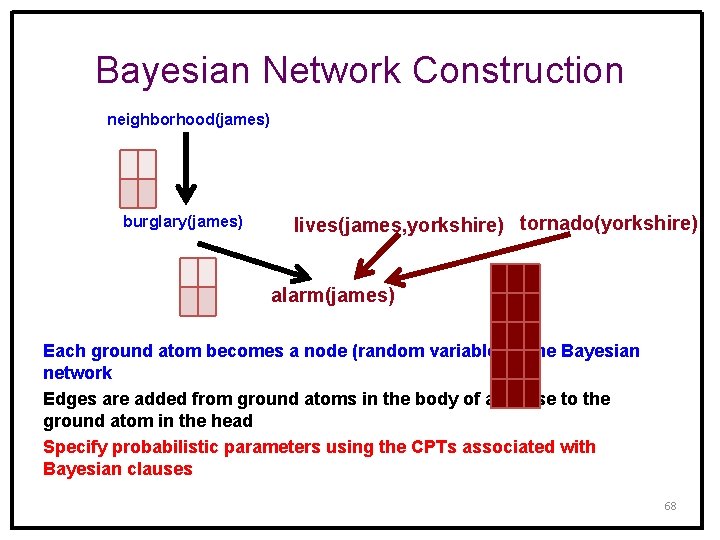 Bayesian Network Construction neighborhood(james) burglary(james) lives(james, yorkshire) tornado(yorkshire) alarm(james) Each ground atom becomes a