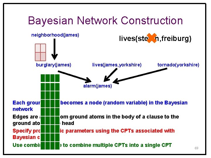 Bayesian Network Construction ✖ neighborhood(james) burglary(james) lives(stefan, freiburg) lives(james, yorkshire) tornado(yorkshire) alarm(james) Each ground
