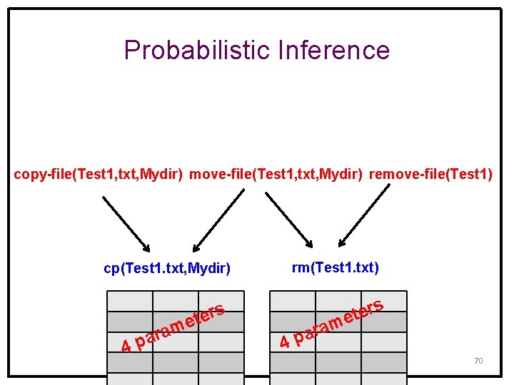 Probabilistic Inference copy-file(Test 1, txt, Mydir) move-file(Test 1, txt, Mydir) remove-file(Test 1) rm(Test 1.