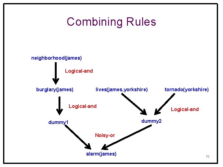 Combining Rules neighborhood(james) Logical-and burglary(james) lives(james, yorkshire) Logical-and tornado(yorkshire) Logical-and dummy 2 dummy 1