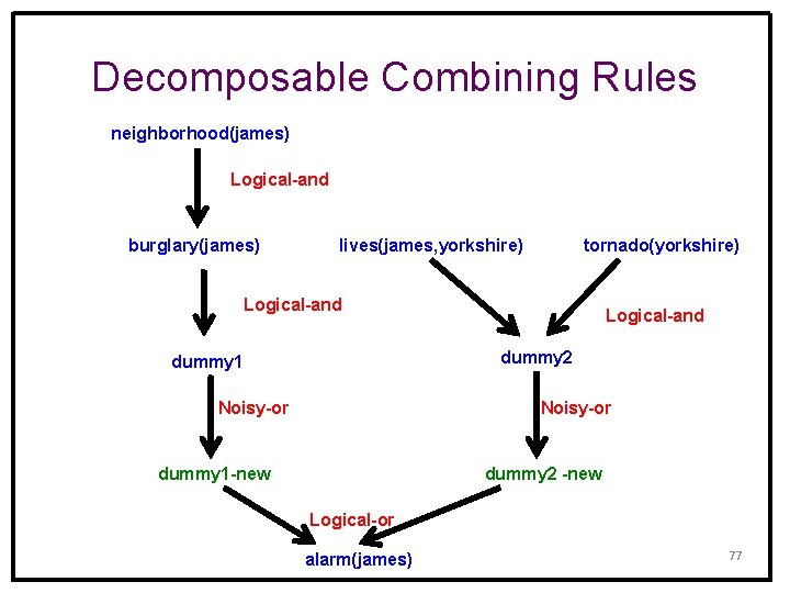 Decomposable Combining Rules neighborhood(james) Logical-and burglary(james) lives(james, yorkshire) tornado(yorkshire) Logical-and dummy 2 dummy 1