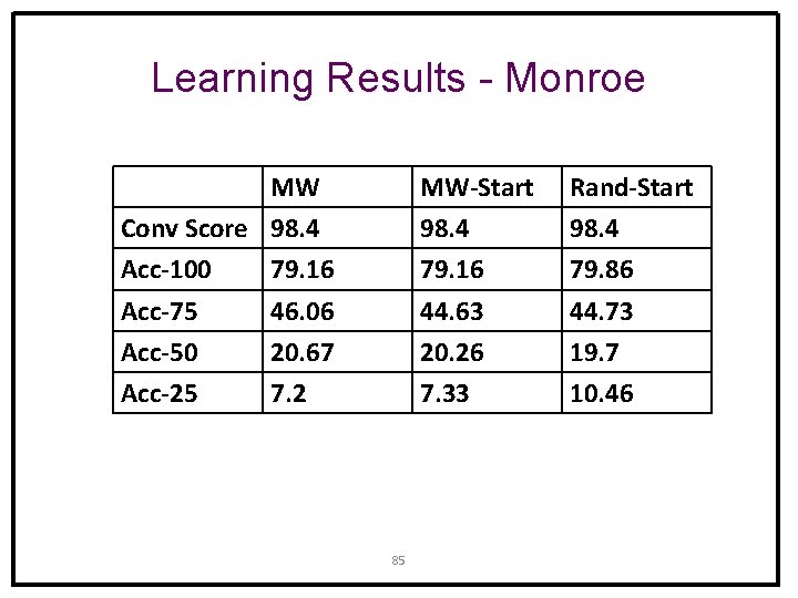 Learning Results - Monroe MW Conv Score 98. 4 Acc-100 79. 16 Acc-75 46.