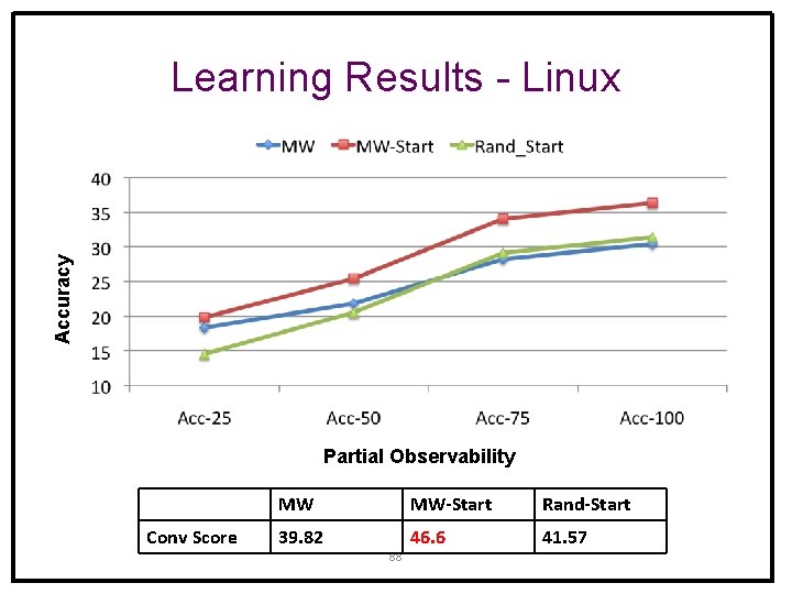 Accuracy Learning Results - Linux Partial Observability Conv Score MW MW-Start Rand-Start 39. 82