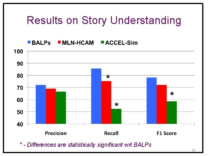 Results on Story Understanding * - Differences are statistically significant wrt BALPs 91 