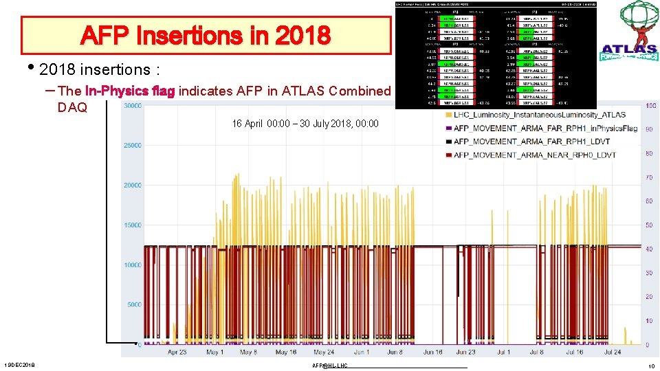 AFP Insertions in 2018 • 2018 insertions : – The In-Physics flag indicates AFP