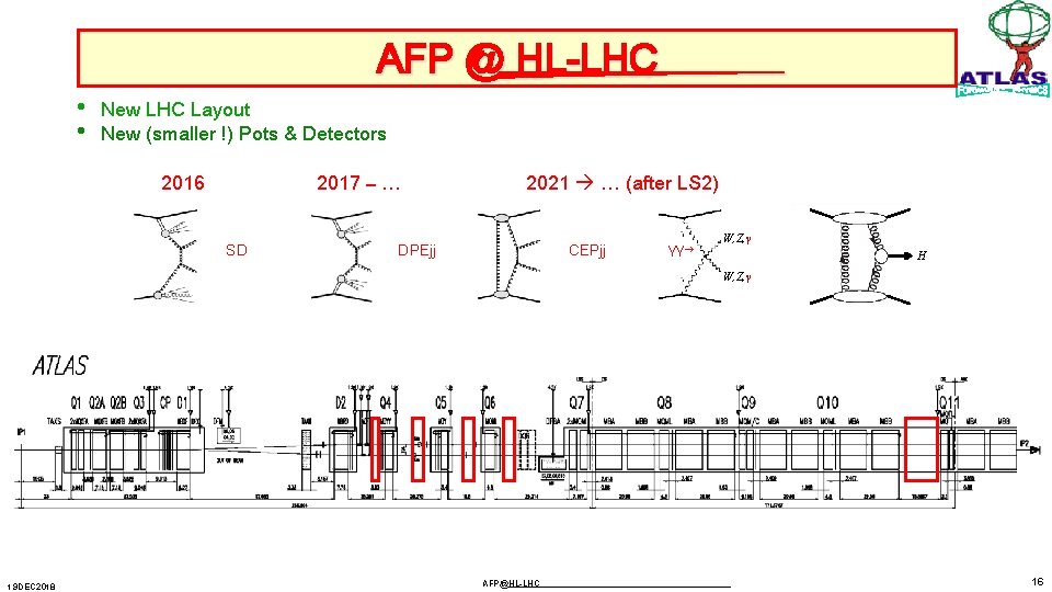 AFP @ HL-LHC • • New LHC Layout New (smaller !) Pots & Detectors