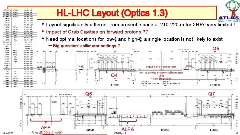 HL-LHC Layout (Optics 1. 3) • Layout significantly different from present; space at 210