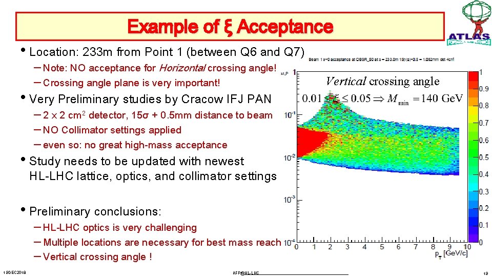 Example of ξ Acceptance • Location: 233 m from Point 1 (between Q 6