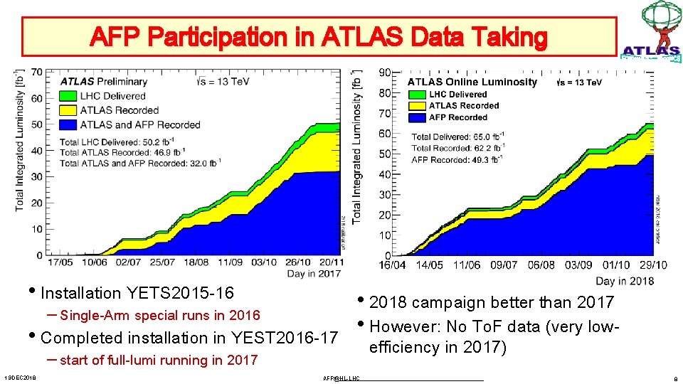 AFP Participation in ATLAS Data Taking • Installation YETS 2015 -16 – Single-Arm special