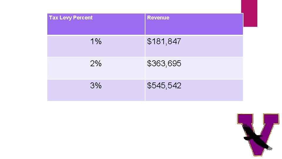 Tax Levy Percent Revenue 1% $181, 847 2% $363, 695 3% $545, 542 