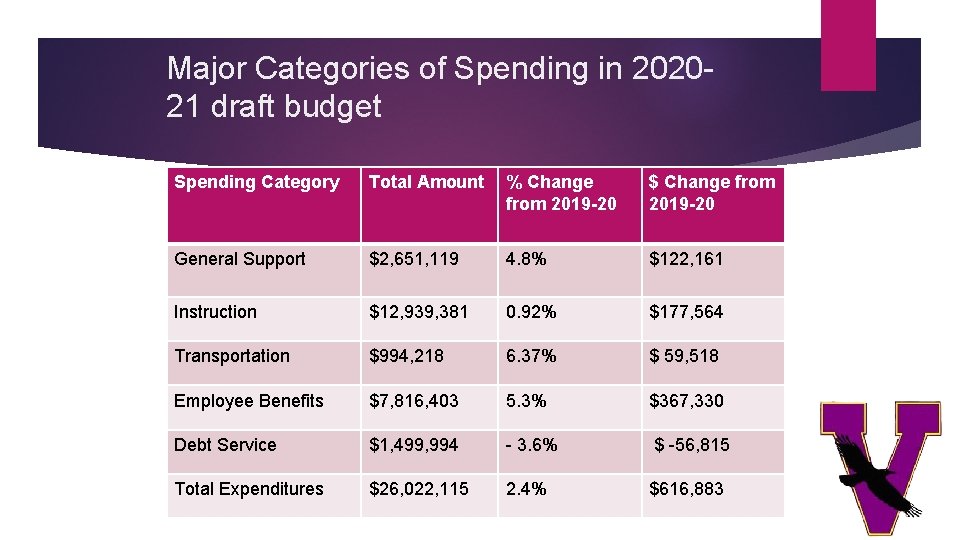 Major Categories of Spending in 202021 draft budget Spending Category Total Amount % Change