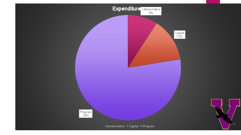 Expenditures. Administrative 9% Capital 13% Program 78% Administrative Capital Program 