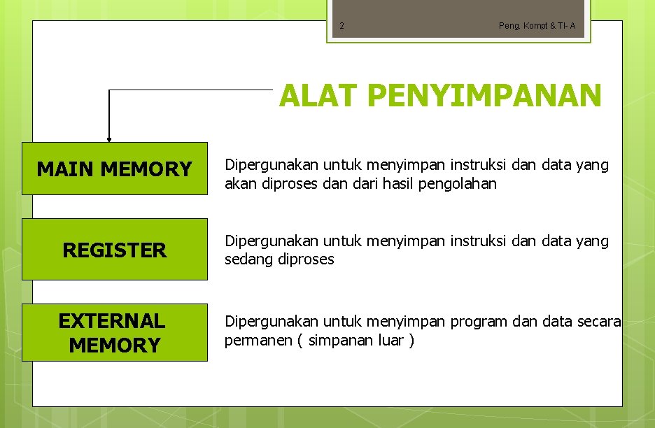 2 Peng. Kompt & TI- A ALAT PENYIMPANAN MAIN MEMORY Dipergunakan untuk menyimpan instruksi