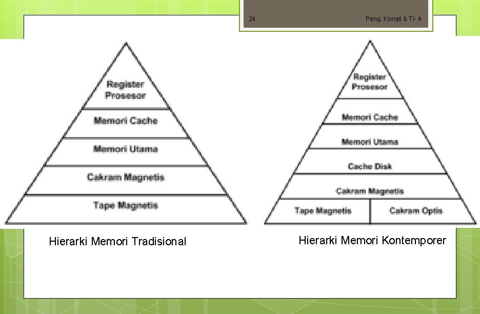 24 Peng. Kompt & TI- A Hirarki Memori Hierarki Memori Tradisional Hierarki Memori Kontemporer
