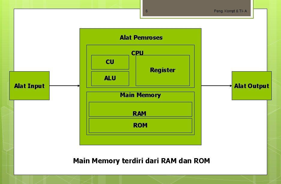 6 Peng. Kompt & TI- A Alat Pemroses CPU CU Register ALU Alat Input