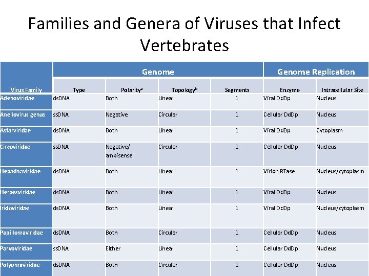 Families and Genera of Viruses that Infect Vertebrates Genome Virus Family Adenoviridae Type Polaritya Families and Genera of Viruses that Infect Vertebrates Genome Virus Family Adenoviridae Type Polaritya