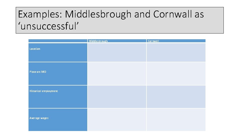 Examples: Middlesbrough and Cornwall as ‘unsuccessful’ Location Place on IMD Historical employment Average wages