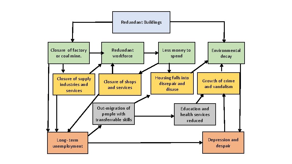 Redundant Buildings Closure of factory or coal mine. Closure of supply industries and services
