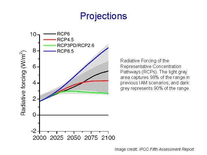Projections Radiative Forcing of the Representative Concentration Pathways (RCPs). The light grey area captures