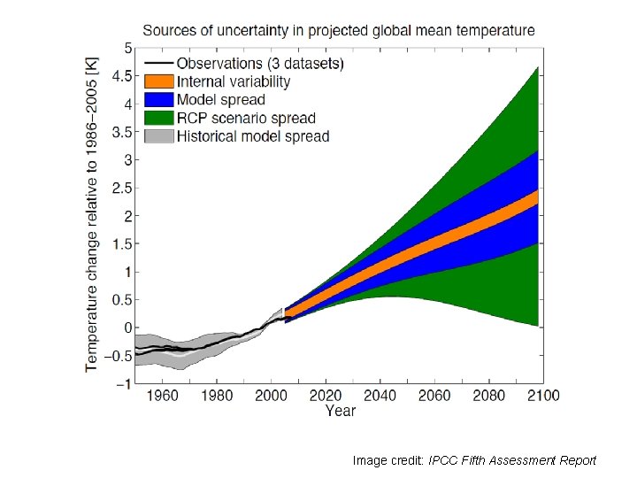 Image credit: IPCC Fifth Assessment Report 