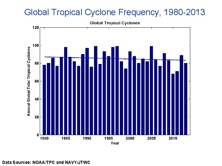 Global Tropical Cyclone Frequency, 1980 -2013 Data Sources: NOAA/TPC and NAVY/JTWC 