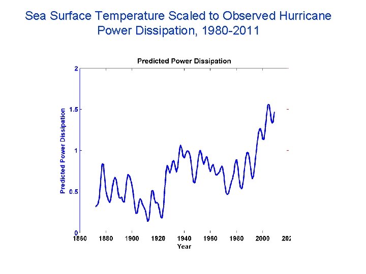 Sea Surface Temperature Scaled to Observed Hurricane Power Dissipation, 1980 -2011 