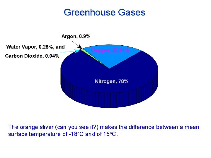 Greenhouse Gases The orange sliver (can you see it? ) makes the difference between