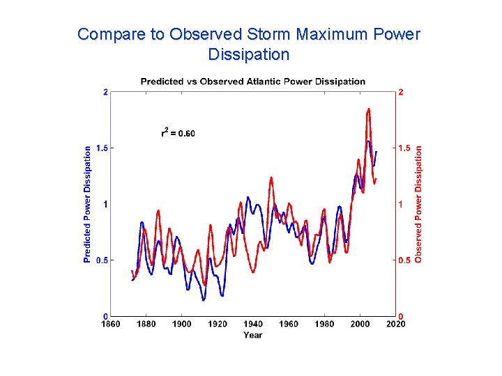 Compare to Observed Storm Maximum Power Dissipation 