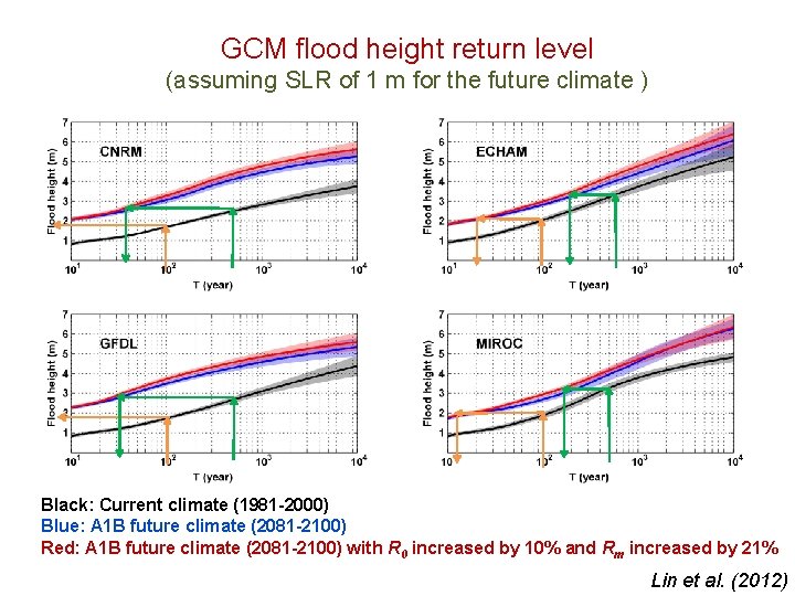 GCM flood height return level (assuming SLR of 1 m for the future climate