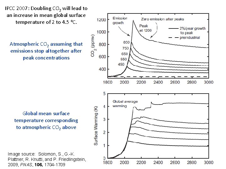 IPCC 2007: Doubling CO 2 will lead to an increase in mean global surface