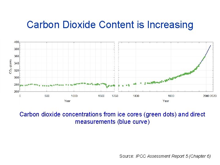 Carbon Dioxide Content is Increasing Carbon dioxide concentrations from ice cores (green dots) and