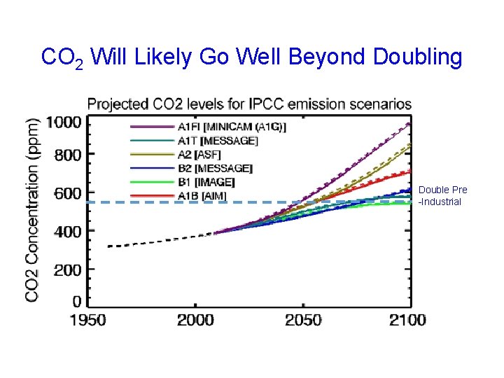 CO 2 Will Likely Go Well Beyond Doubling Double Pre -Industrial 