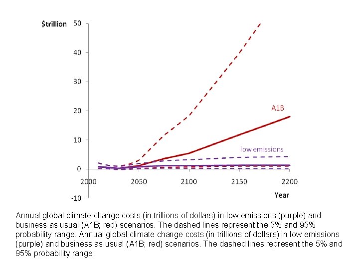 Annual global climate change costs (in trillions of dollars) in low emissions (purple) and