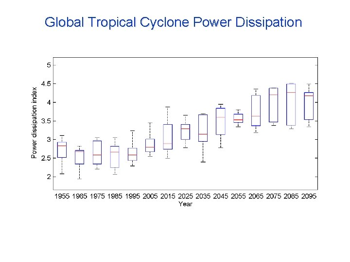 Global Tropical Cyclone Power Dissipation 