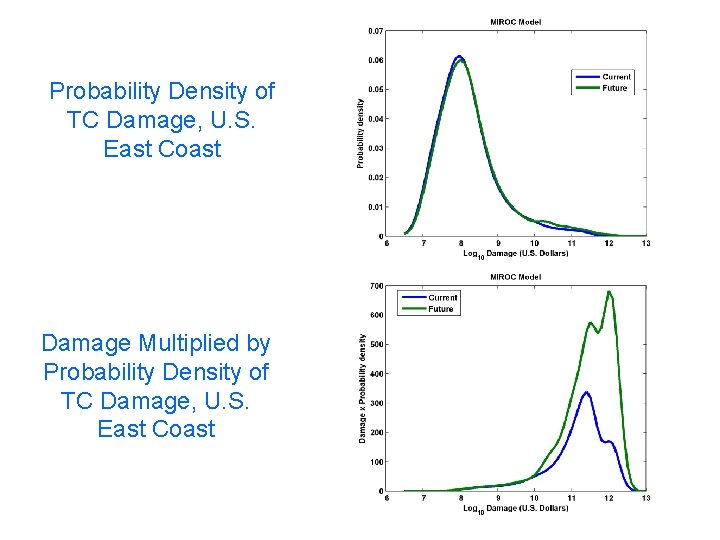 Probability Density of TC Damage, U. S. East Coast Damage Multiplied by Probability Density