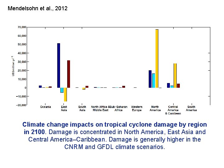 Mendelsohn et al. , 2012 Climate change impacts on tropical cyclone damage by region