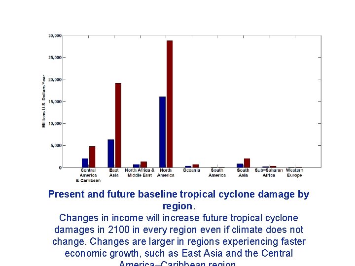 Present and future baseline tropical cyclone damage by region. Changes in income will increase