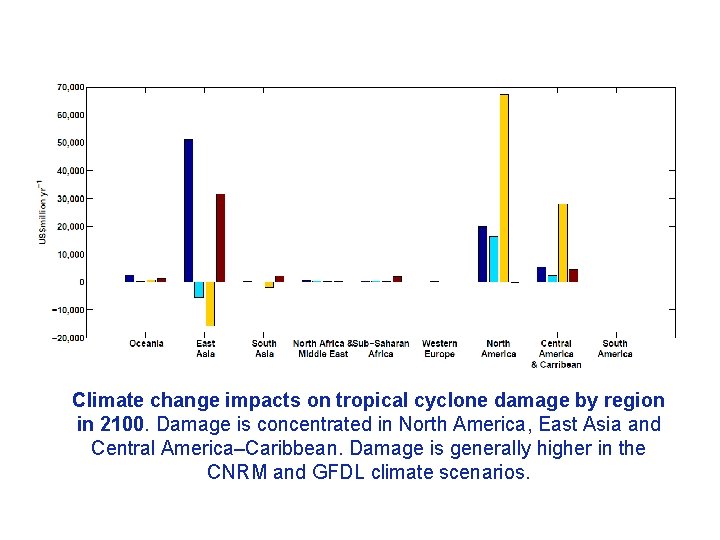 Climate change impacts on tropical cyclone damage by region in 2100. Damage is concentrated