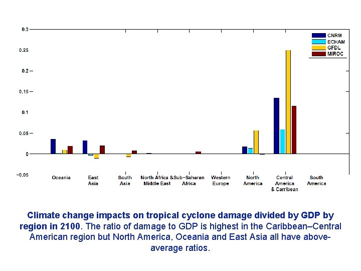 Climate change impacts on tropical cyclone damage divided by GDP by region in 2100.
