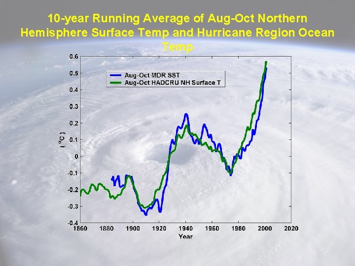 10 -year Running Average of Aug-Oct Northern Hemisphere Surface Temp and Hurricane Region Ocean