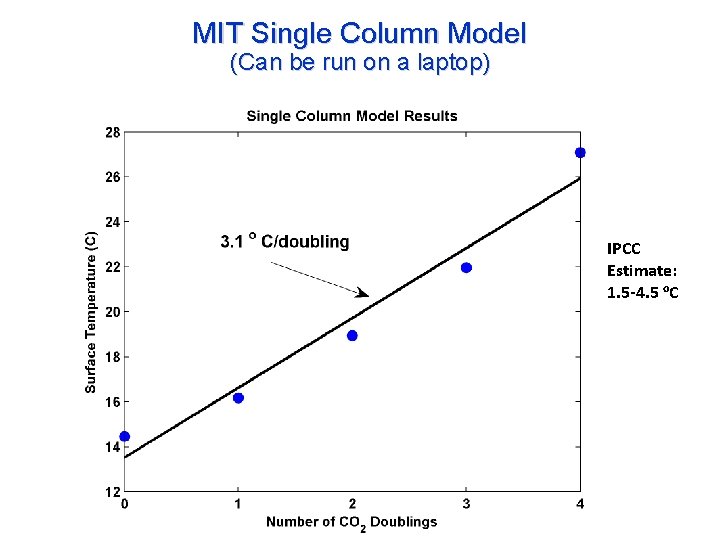 MIT Single Column Model (Can be run on a laptop) IPCC Estimate: 1. 5